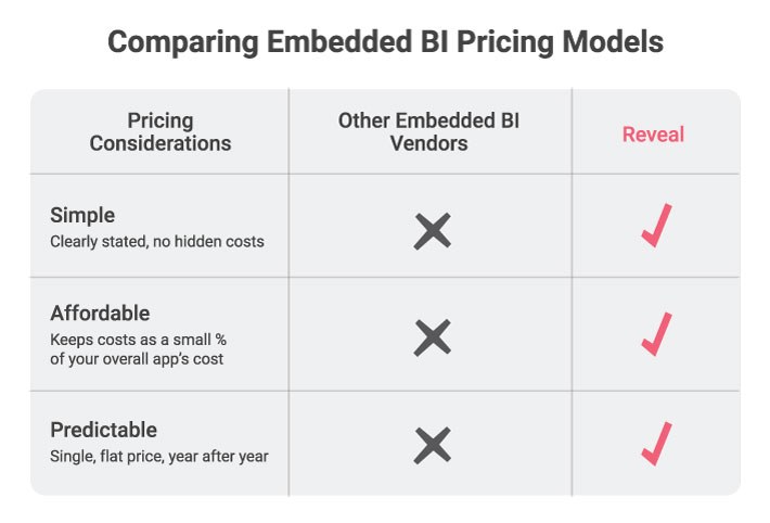 The Pricing Secret: What Embedded Analytics Vendors Won't Tell You Comparing Embedded BI Pricing Models