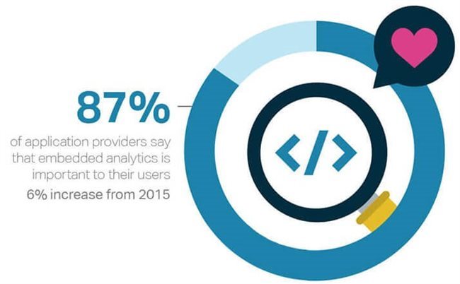 Embedded analytics are powerful for apps – why do you need them? Embedded analytics tools can convert this information into visualizations