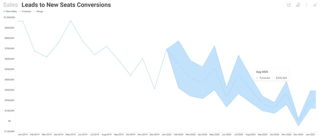 Reveal Adds Major New Features—Predictive Analytics, Big Data and More Time Series Forecasting in dashboard