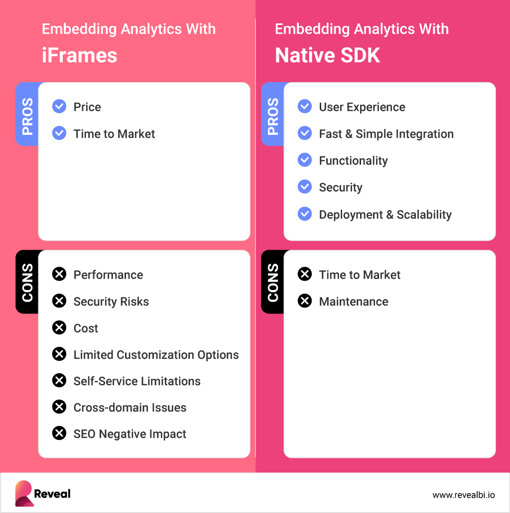 Integrated Analytics Pros and cons of integrated analytics via iFrame vs Native SDK
